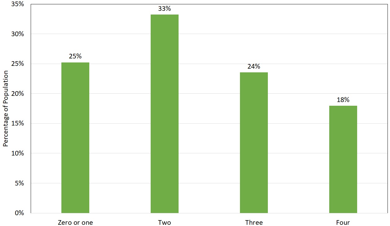 taste Male Graph